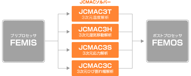 3次元温度応力解析プログラム『JCMAC3』の基本構成図